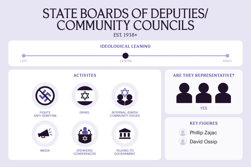 State Boards of Deputy Community Council